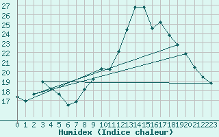 Courbe de l'humidex pour Chamonix-Mont-Blanc (74)