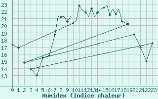 Courbe de l'humidex pour Shoream (UK)