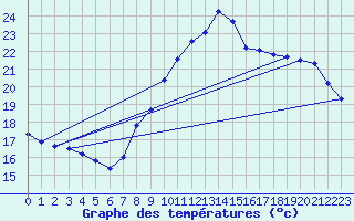 Courbe de tempratures pour Marignane (13)