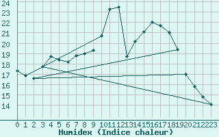 Courbe de l'humidex pour Mirebeau (86)