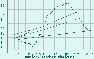 Courbe de l'humidex pour Baron (33)