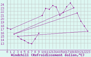 Courbe du refroidissement olien pour Hohrod (68)