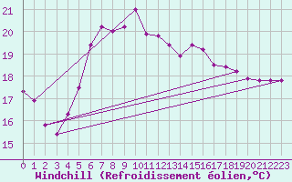 Courbe du refroidissement olien pour Vieste