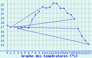 Courbe de tempratures pour Marham