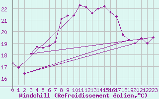Courbe du refroidissement olien pour Ceuta