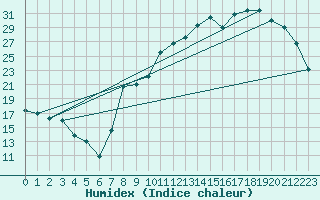 Courbe de l'humidex pour Toussus-le-Noble (78)