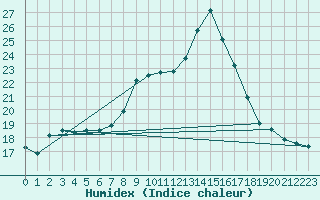 Courbe de l'humidex pour Dinard (35)