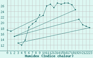 Courbe de l'humidex pour Shoeburyness