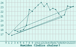 Courbe de l'humidex pour Alanya