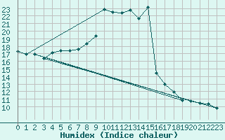 Courbe de l'humidex pour Meiningen