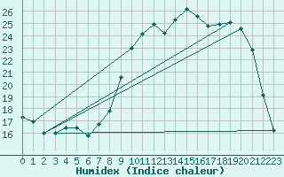 Courbe de l'humidex pour Bellefontaine (88)