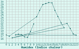 Courbe de l'humidex pour Grasque (13)