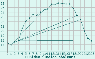 Courbe de l'humidex pour Kittila Matorova