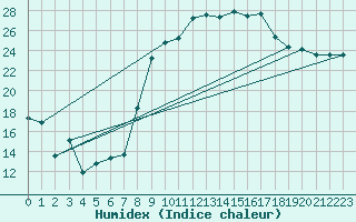 Courbe de l'humidex pour Cazaux (33)