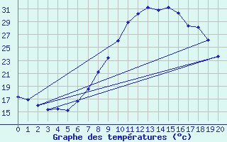 Courbe de tempratures pour Igualada