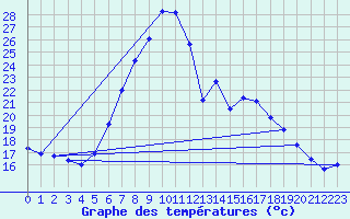 Courbe de tempratures pour Dellach Im Drautal