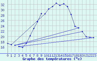 Courbe de tempratures pour Vaslui