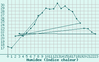 Courbe de l'humidex pour Muskau, Bad