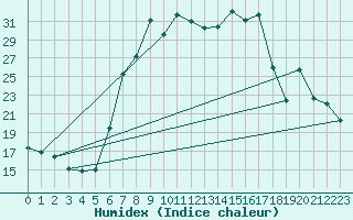 Courbe de l'humidex pour Kohlgrub, Bad (Rossh