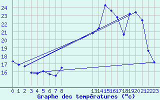 Courbe de tempratures pour Bannay (18)