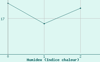 Courbe de l'humidex pour Rimnicu Sarat