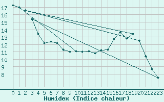 Courbe de l'humidex pour Saint-Dizier (52)