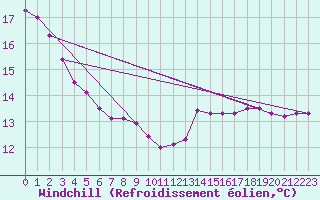 Courbe du refroidissement olien pour Evreux (27)