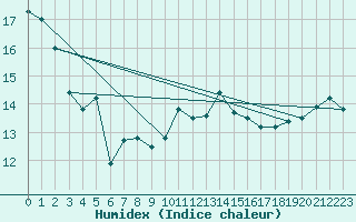 Courbe de l'humidex pour Blaavand