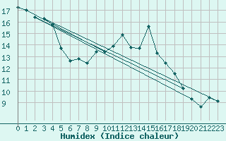 Courbe de l'humidex pour Biscarrosse (40)