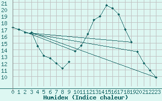 Courbe de l'humidex pour Bourg-Saint-Maurice (73)