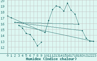 Courbe de l'humidex pour Beitem (Be)