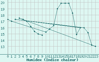 Courbe de l'humidex pour Tours (37)