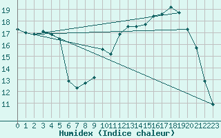 Courbe de l'humidex pour Pointe de Chemoulin (44)