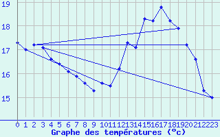 Courbe de tempratures pour Pointe de Chassiron (17)