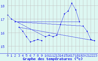 Courbe de tempratures pour Holzkirchen