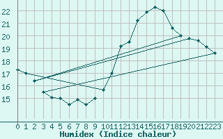 Courbe de l'humidex pour Cap de la Hve (76)