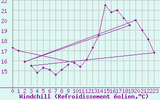 Courbe du refroidissement olien pour Chteaudun (28)