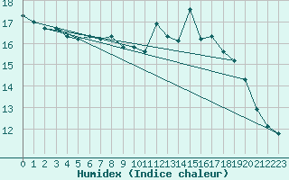 Courbe de l'humidex pour Trappes (78)