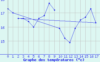 Courbe de tempratures pour Cap Cpet (83)