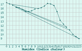 Courbe de l'humidex pour Les Charbonnires (Sw)