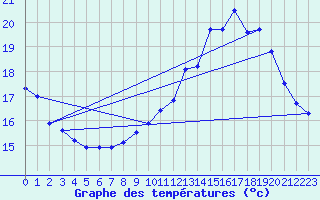 Courbe de tempratures pour Le Mesnil-Esnard (76)