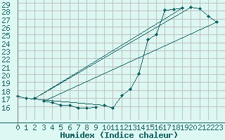 Courbe de l'humidex pour Marcos Juarez Aerodrome
