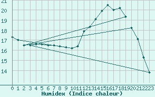 Courbe de l'humidex pour Cambrai / Epinoy (62)