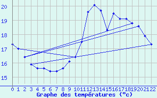 Courbe de tempratures pour Charmant (16)