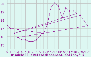 Courbe du refroidissement olien pour Charmant (16)