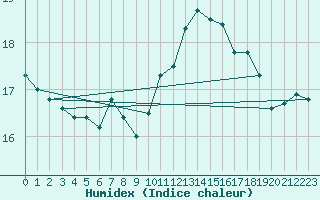 Courbe de l'humidex pour Faaroesund-Ar