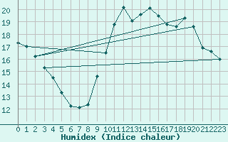 Courbe de l'humidex pour Lobbes (Be)