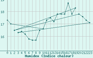 Courbe de l'humidex pour Epinal (88)