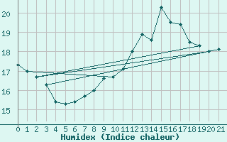 Courbe de l'humidex pour Barth