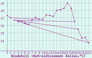 Courbe du refroidissement olien pour Chivres (Be)